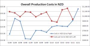 production-costs