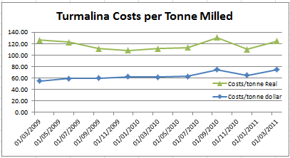 turmalina-costs-pertonne