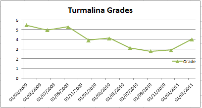 turmalina-grades