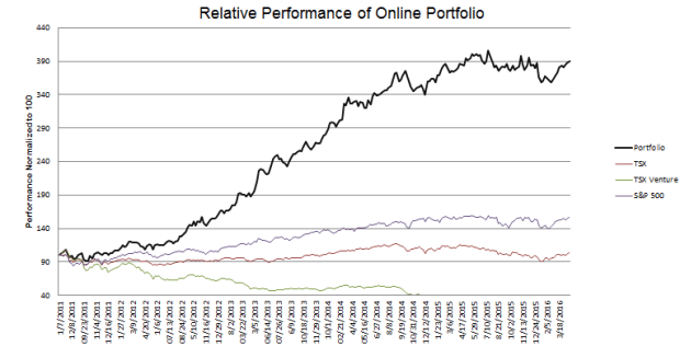week-250-Performance