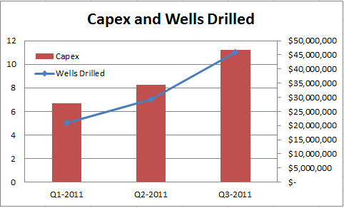 capex-wellsdrilled