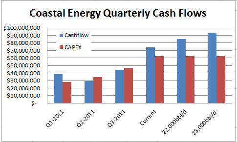 coastal-future-cashflows