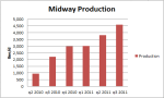 midway-production