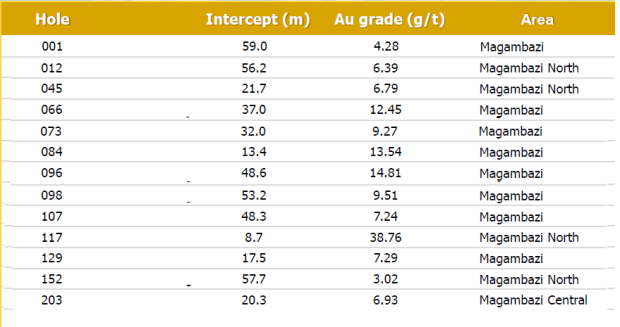 canaco-drill-intercepts