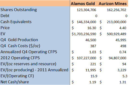 alamos-aurizon-comp-q4