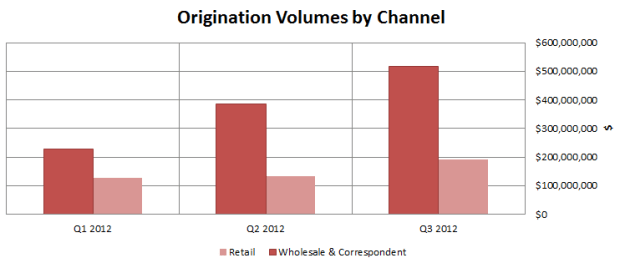 origination_by_segment
