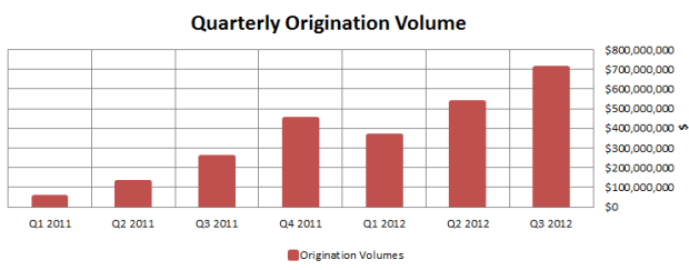 origination_volumes