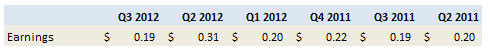 earnings-less-options