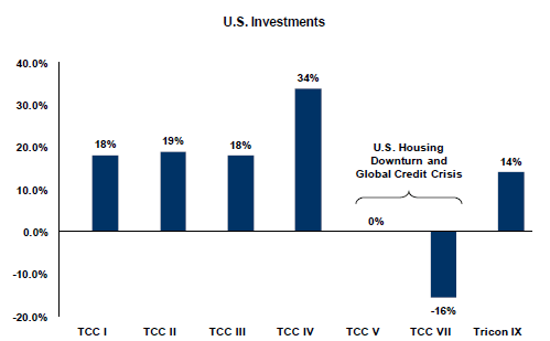 us-investments