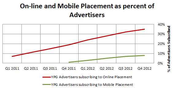 online_mobile_placement