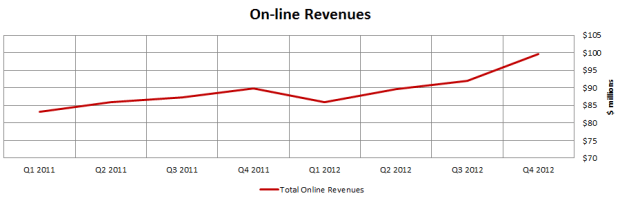 online_revenue