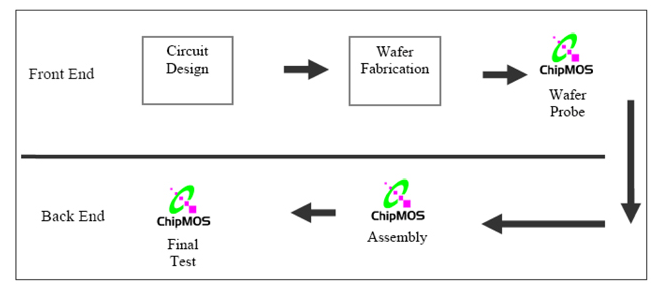 chipmos-production-process