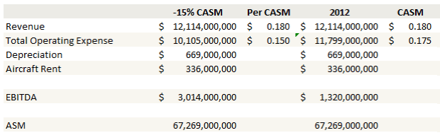 CASM reduction