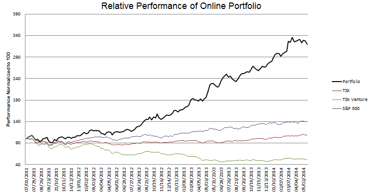 week-150-Performance