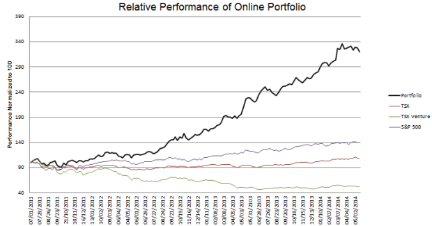 week-150-Performance