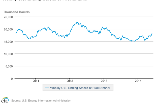 ethanol_inventories