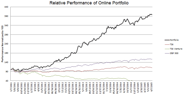 week-210-Performance