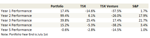week-215-yoyperformance