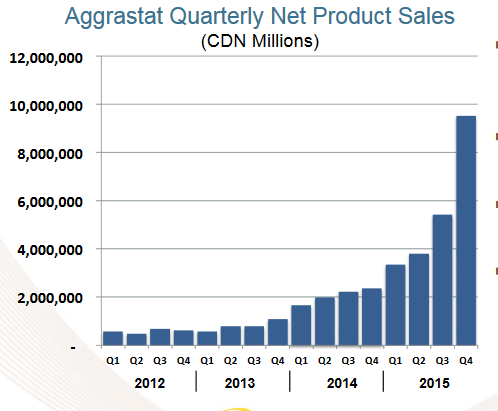 aggrastatsales