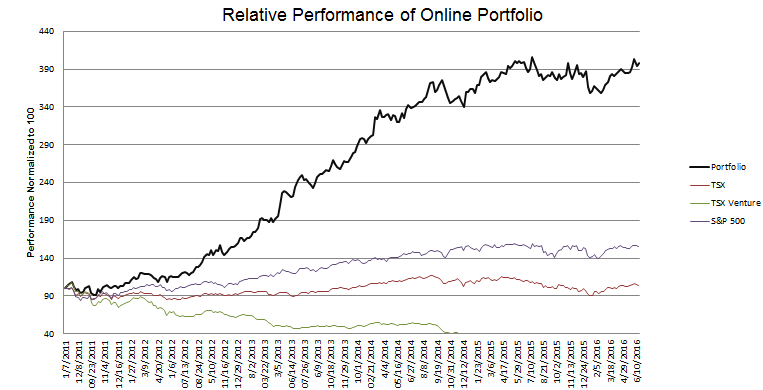 week-258-Performance