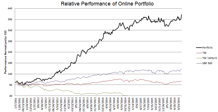 week-262-Performance