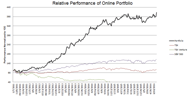 week-262-Performance
