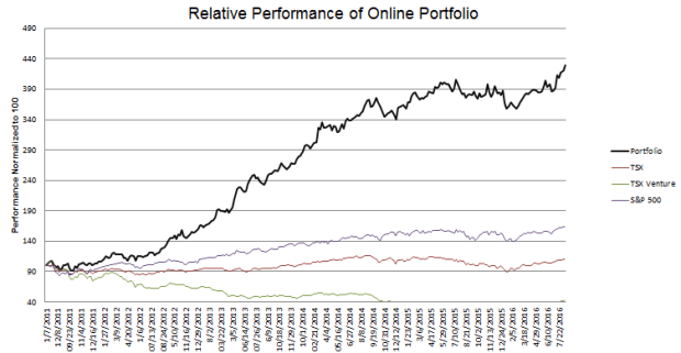 week-266-Performance