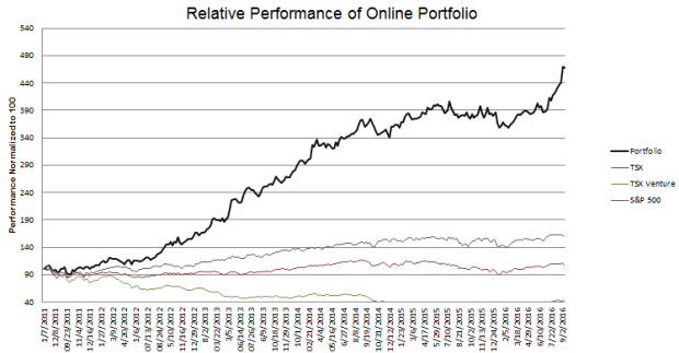week-270-performance