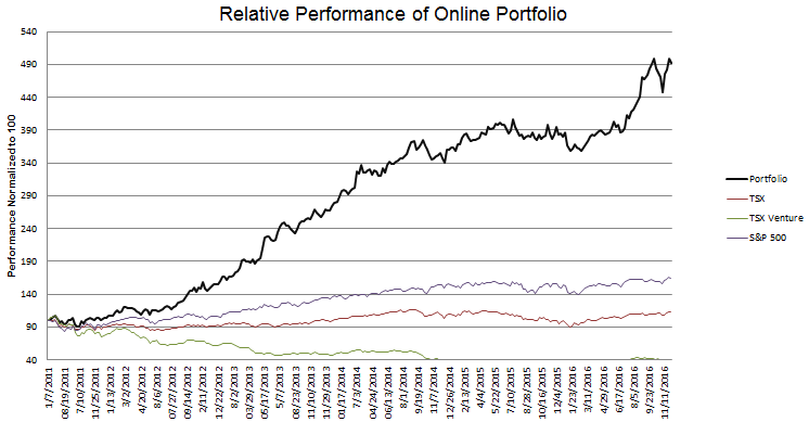 week-282-performance