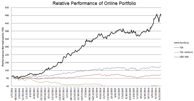 week-282-performance