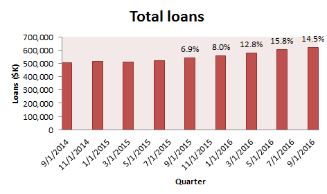 total_loan_growth