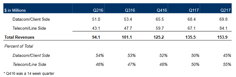 oclrrevenuebreakdown