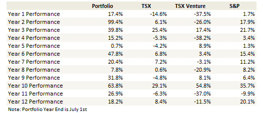 week-647-yoy-performance
